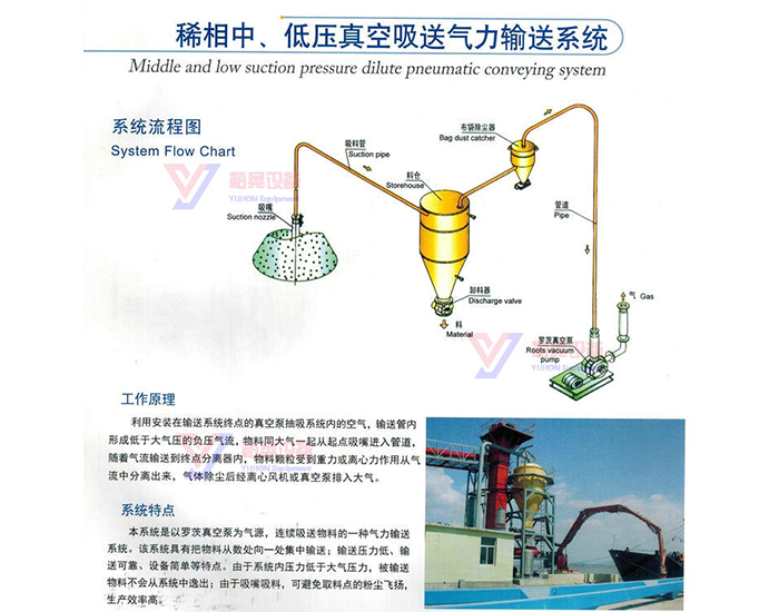 稀相中、低壓真空吸送氣力輸送系統(tǒng)